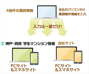 神戸・西宮 学生マンション情報入力システム図解