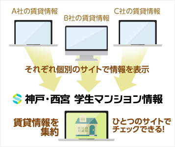 複数社の賃貸情報を集約したポータルだから、ひとつのサイトででより多くの物件から探せる！